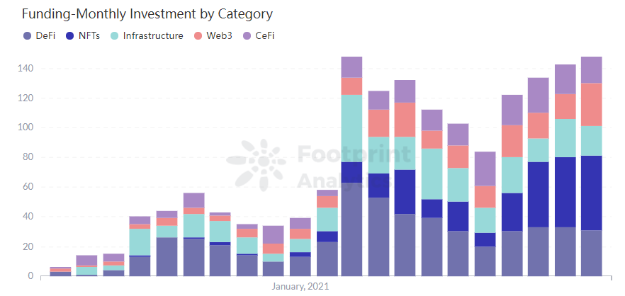 Footprint Analytics - Finansiering-månadsinvestering per kategori