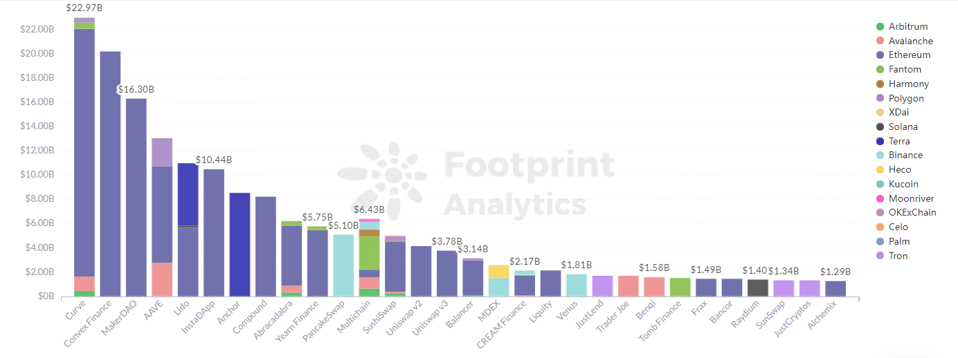 Footprint Analytics - TVL за протоколами