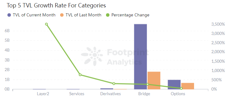 Footprint Analytics - Top 5 TVL vækstrate for kæder