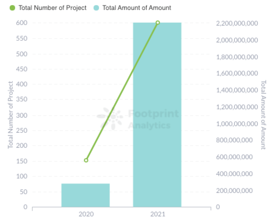 Footprint Analytics: Ετήσιος αριθμός REKT & Fund