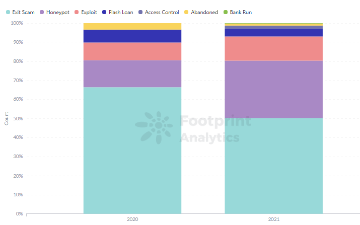 Footprint Analytics: Κατανομή του REKT ανά τύπο, ετήσια σύγκριση