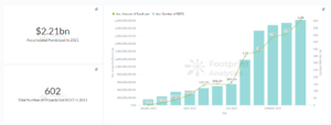 Footprint Analytics: Über 600 Projekte erhielten REKT im Jahr 2021, 2.2 Mrd. USD verloren | Jahresbericht 2021 PlatoBlockchain Data Intelligence. Vertikale Suche. Ai.