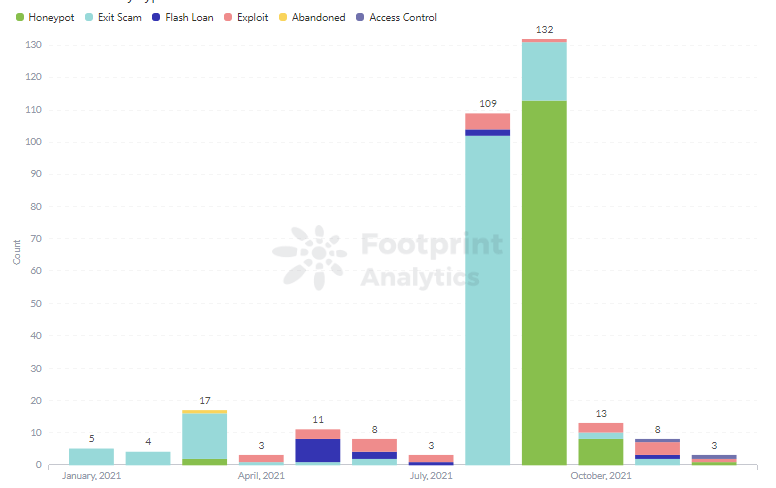 Footprint Analytics: Αριθμός REKT ανά τύπο BSC