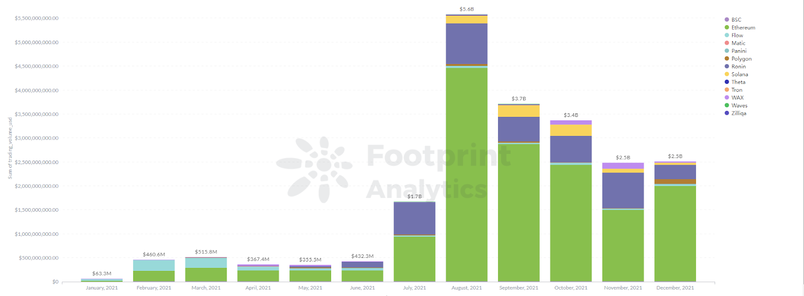 Footprint Analytics: Entwicklung öffentlicher Ketten im Jahr 2021 – vom Ideal zur Realität | Jahresbericht 2021 PlatoBlockchain Data Intelligence. Vertikale Suche. Ai.