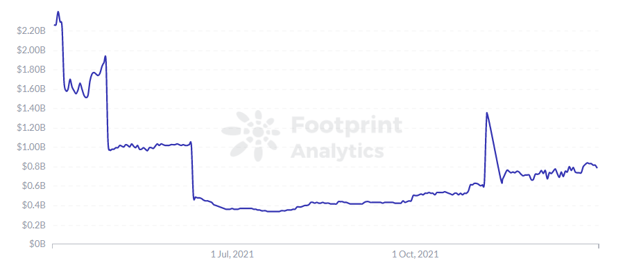 Footprint Analytics: התרחבות מהירה של שוק Stablecoin | דוח שנתי 2021 PlatoBlockchain Data Intelligence. חיפוש אנכי. איי.