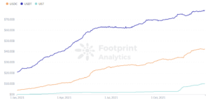 Footprint Analytics: Stablecoin-markkinoiden nopea laajentuminen | Vuosikertomus 2021 PlatoBlockchain Data Intelligence. Pystysuuntainen haku. Ai.
