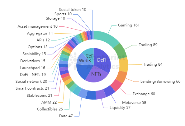 Footprint Analytics - Finansieringskategorier af TVL i 2021
