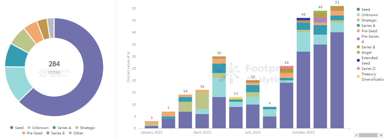 Footprint Analytics - Putaran Penggalangan Dana NFT