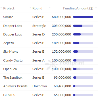 Footprint Analytics - Amount of Funding for Each Project in NFT