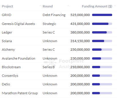 Footprint Analytics - 인프라의 각 프로젝트에 대한 자금 조달 금액