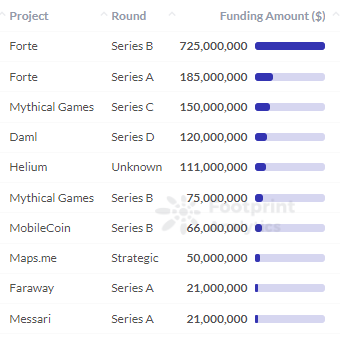 Footprint Analytics - Finansieringsbeløb for hvert projekt i Web 3