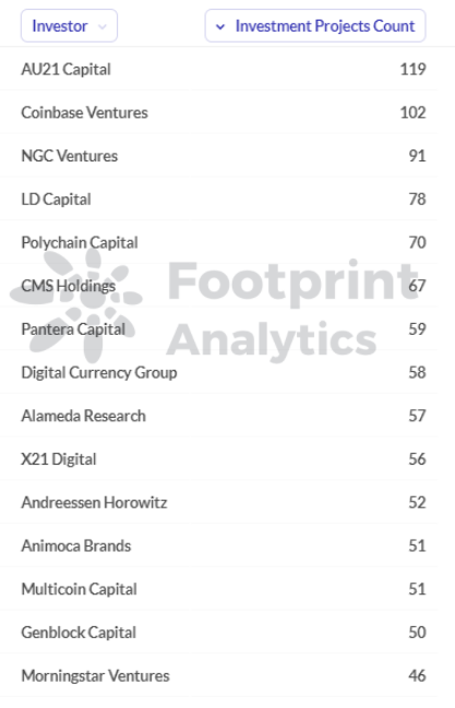 Footprint Analytics - Classifica del numero di progetto da parte delle istituzioni di investimento