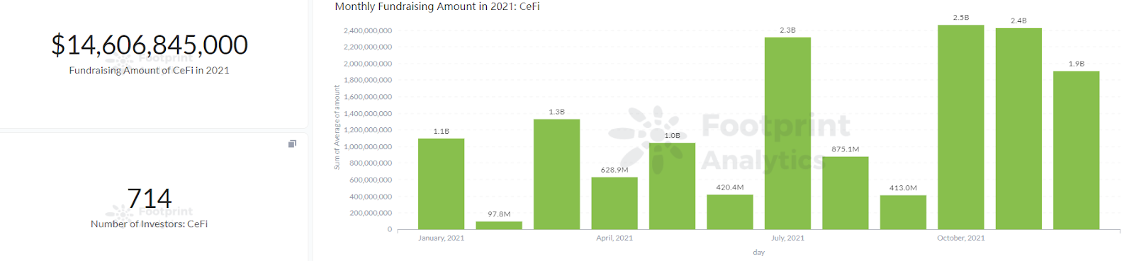Footprint Analytics - CeFi Fundraising beløb