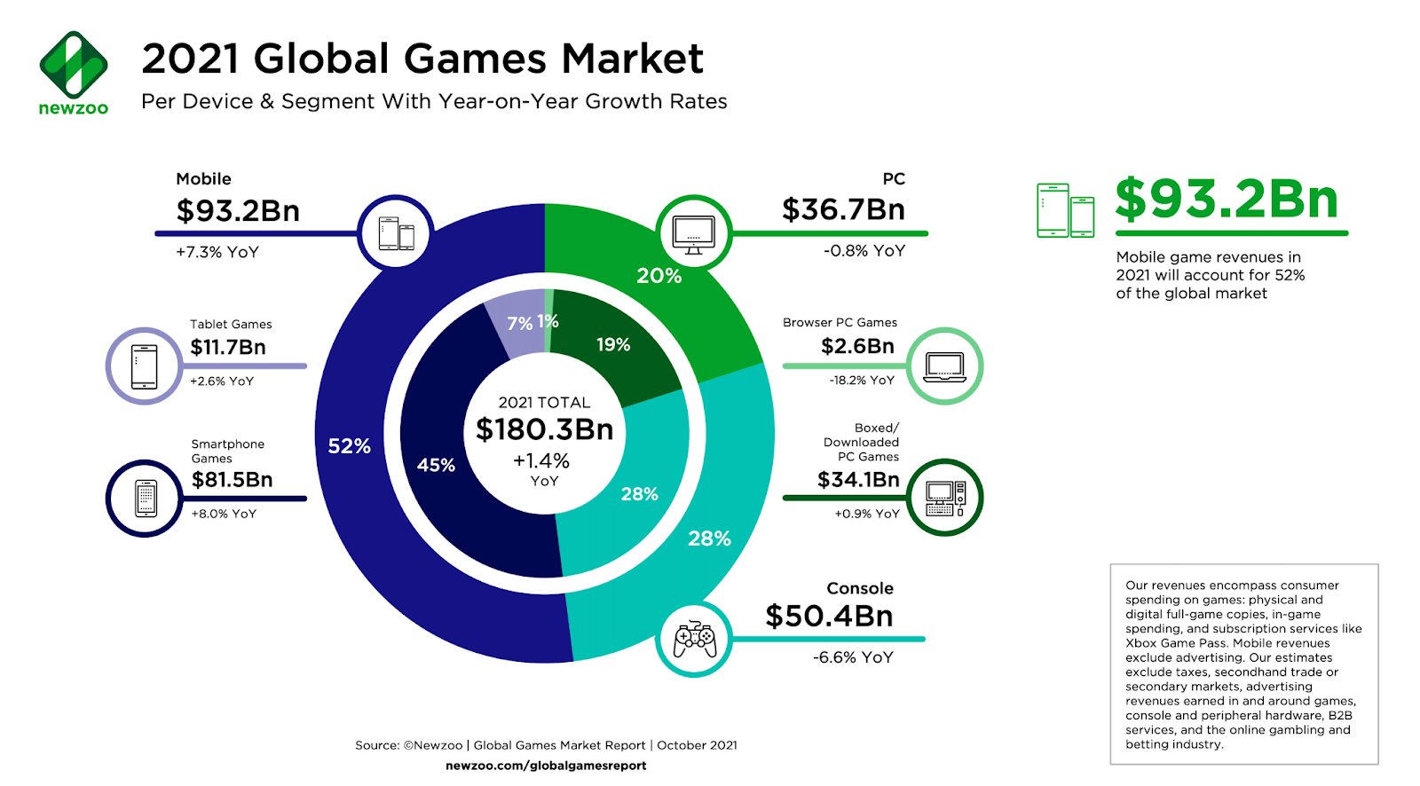 Screenshot Source - 2021 Global  Games Market