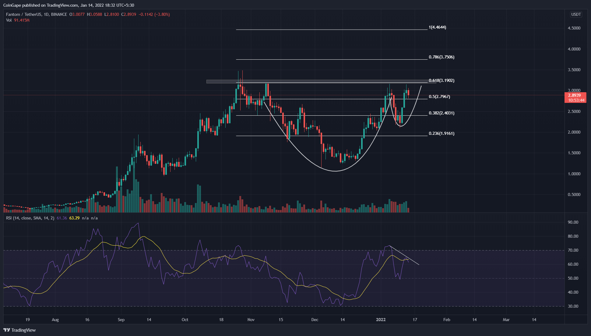 FTM Price Prediction: Fantom (FTM) Price Aims to Break Last ATH ($3.48) If It Completes Cup And Handle Pattern PlatoBlockchain Data Intelligence. Vertical Search. Ai.