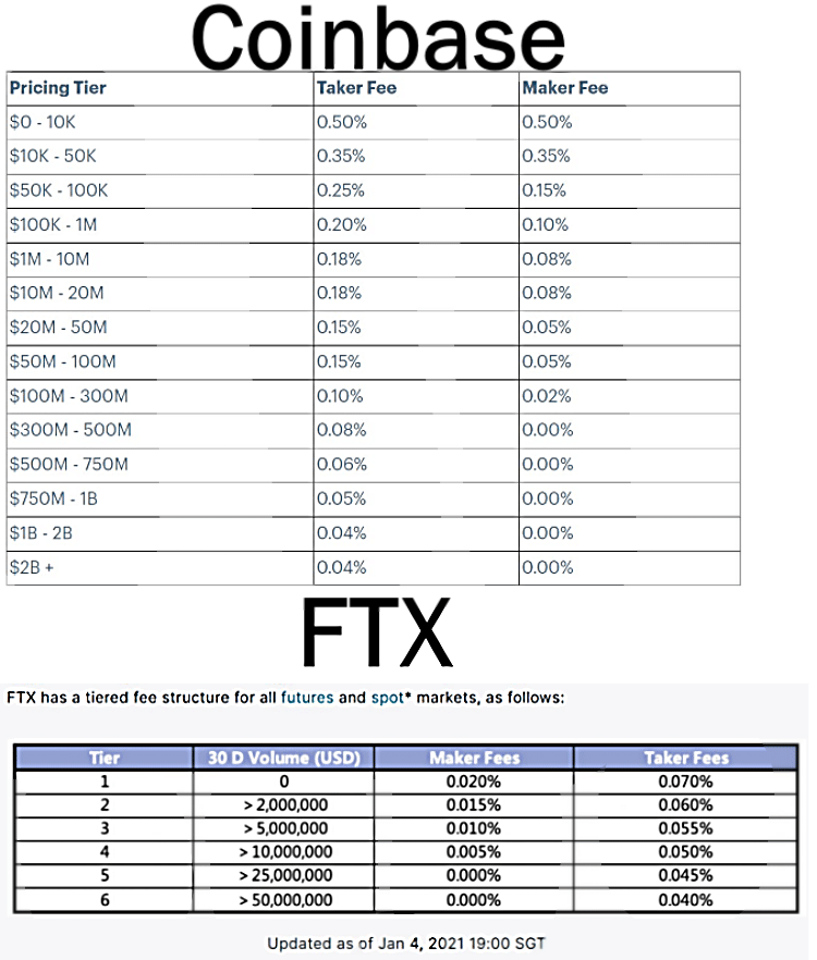 FTX versus Coinbase-kosten