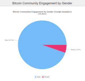 Gender disparity in cryptocurrency trading is still high PlatoBlockchain Data Intelligence. Vertical Search. Ai.