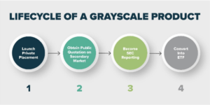 Το GBTC Premium της Grayscale μειώθηκε κατά 30% σε χαμηλό επίπεδο ευφυΐας δεδομένων PlatoBlockchain. Κάθετη αναζήτηση. Ολα συμπεριλαμβάνονται.