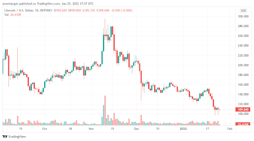 Here is why Litecoin (LTC) could drop to $95 despite a bullish run in today’s trading session PlatoBlockchain Data Intelligence. Vertical Search. Ai.