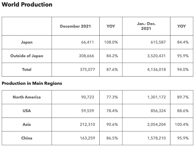 هوندا نتایج تولید، فروش و صادرات را برای دسامبر 2021 اطلاعات پلاتوبلاک چین منتشر کرد. جستجوی عمودی Ai.