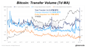 Hoạt động trên chuỗi của Bitcoin phản ánh giá như thế nào? Thông tin dữ liệu PlatoBlockchain. Tìm kiếm dọc. Ái.