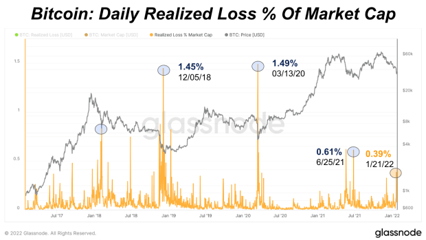 Hvor meget mere tab kan Bitcoin-markedet opretholde? PlatoBlockchain Data Intelligence. Lodret søgning. Ai.