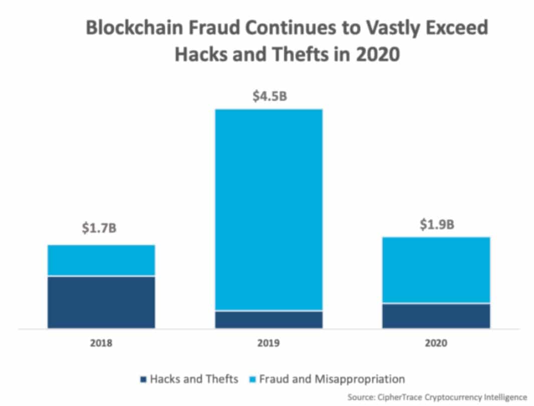 Blockchain-fraude