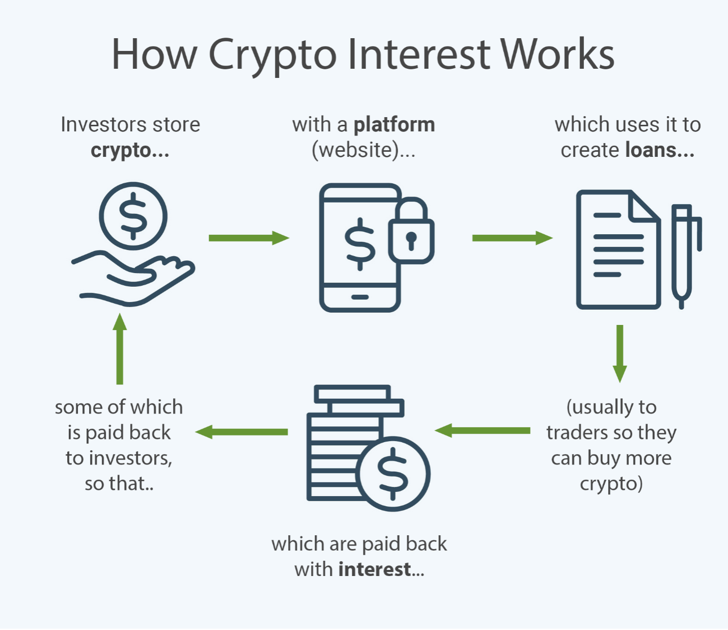 hoe crypto-rente werkt