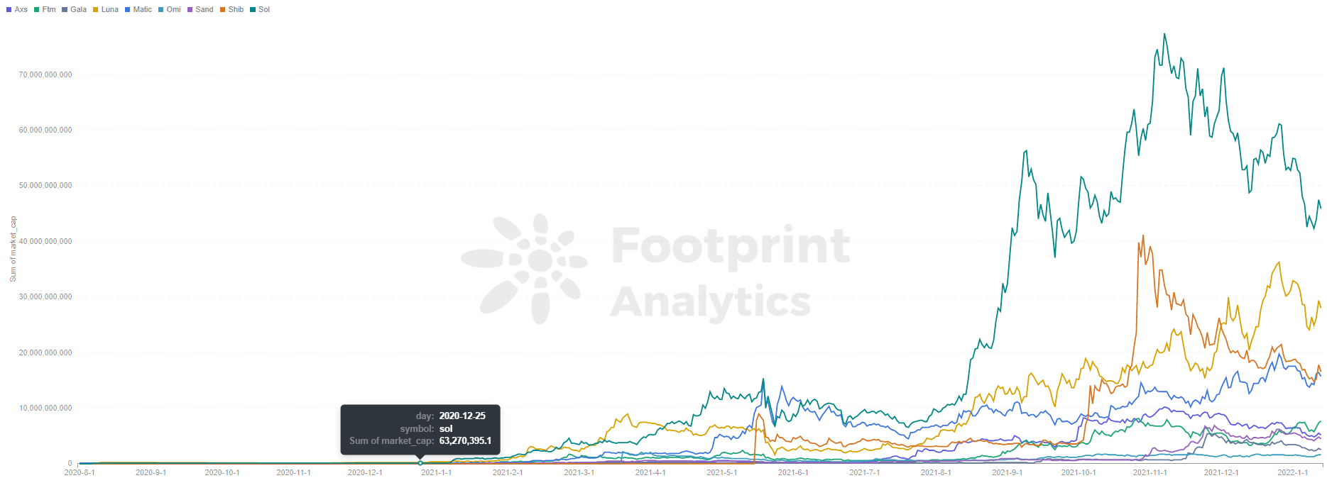 How to find the next 100x token with Footprint Analytics PlatoBlockchain Data Intelligence. Vertical Search. Ai.