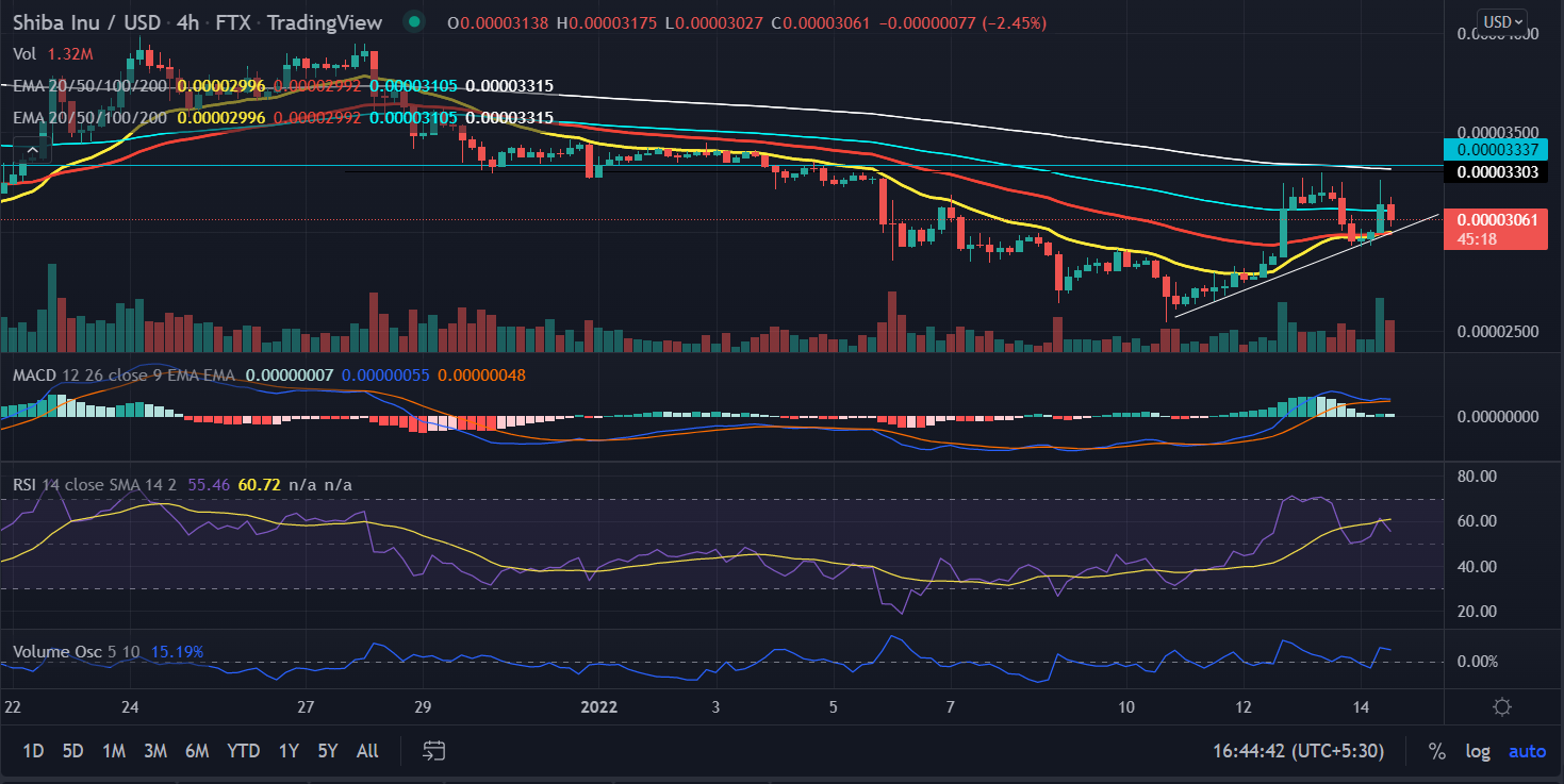 Is Shiba Inu (SHIB) Price On Way To Breach January Highs, A Breakout Above $0.000033 Is On Cards PlatoBlockchain Data Intelligence. Vertical Search. Ai.