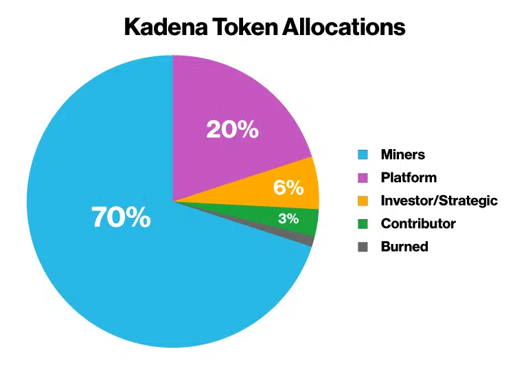 Toewijzing van Kadena-token
