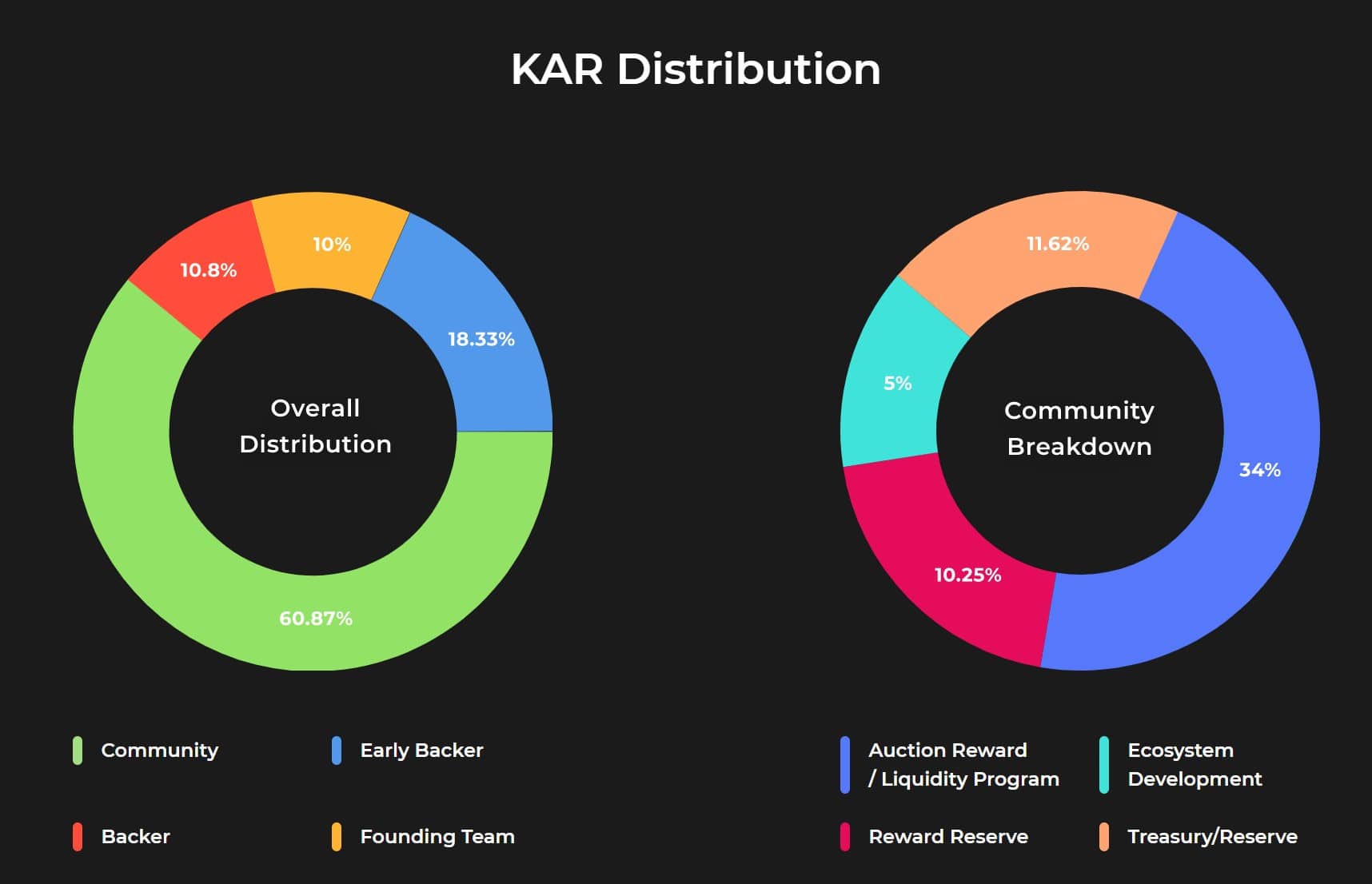 distribución KAR