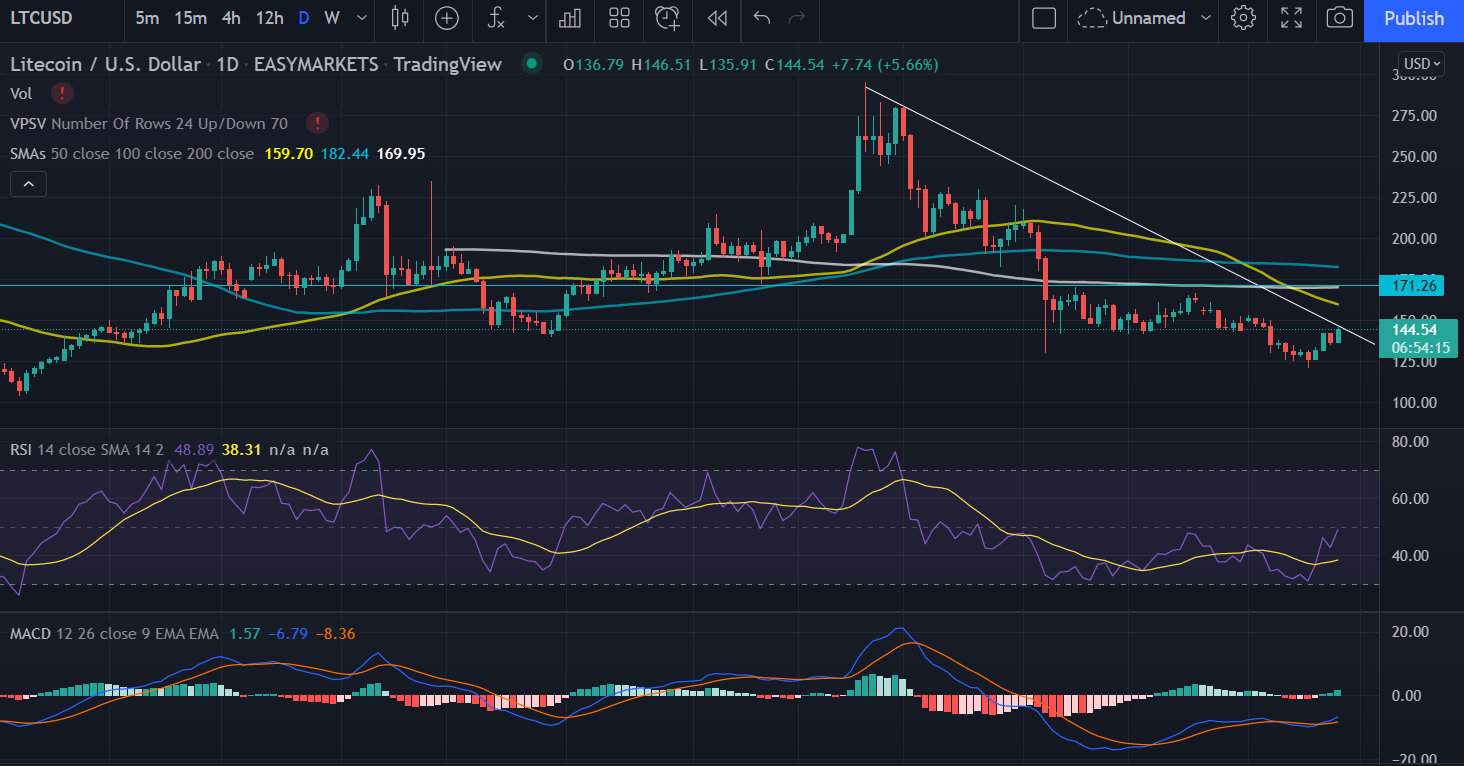 Litecoin (LTC) Price Charged Up Towards $160, Bulls Needs To Validate Above 100 SMA PlatoBlockchain Data Intelligence. Vertical Search. Ai.
