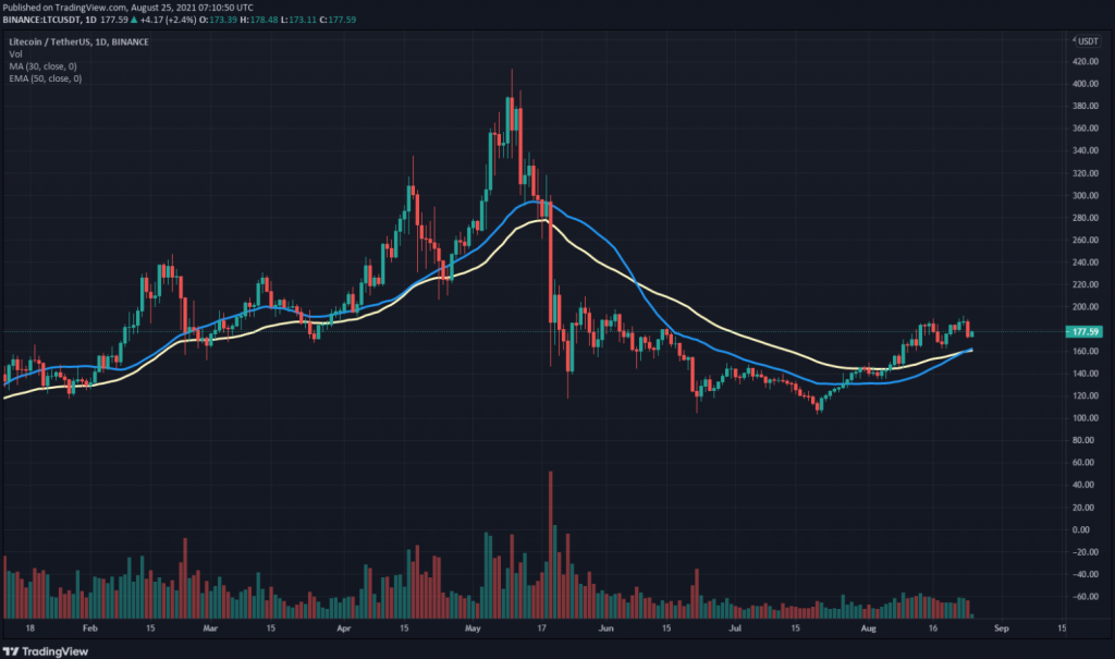 LTC 30 day SMA and 50 day EMA