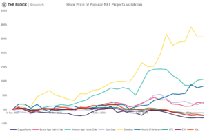 Macro-driven crypto plunge spares NFT floor prices Fundstrat PlatoBlockchain Data Intelligence. Vertical Search. Ai.