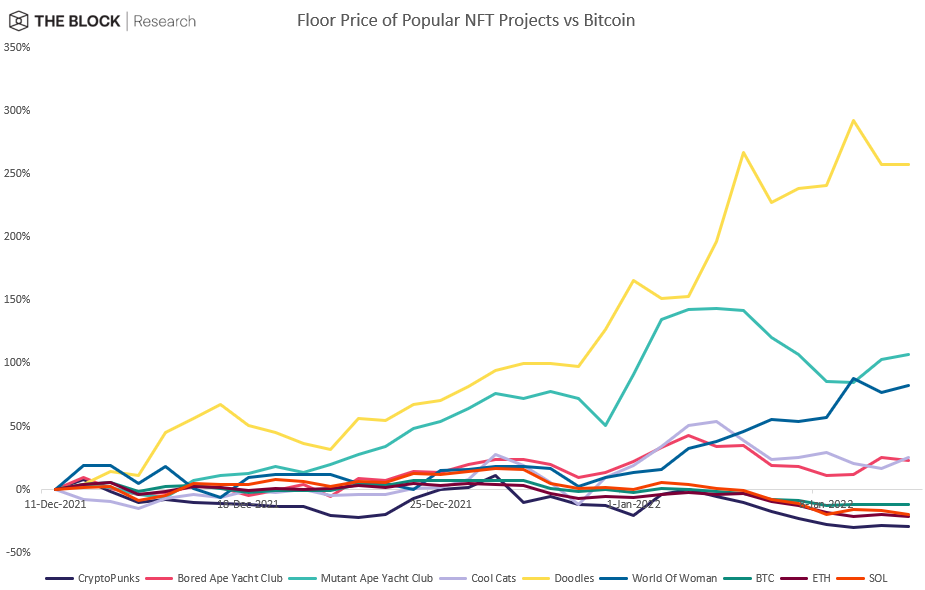 Macro-driven crypto plunge spares NFT floor prices Fundstrat PlatoBlockchain Data Intelligence. Vertical Search. Ai.