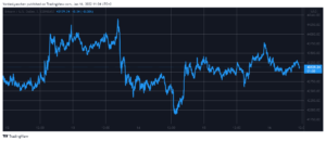 Controllo del mercato: Cardano (ADA) esplode dell'8%, Bitcoin mantiene il range di 42 dollari PlatoBlockchain Data Intelligence. Ricerca verticale. Ai.