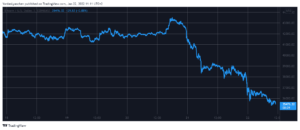 Market Watch: Cryptocurrencies See Double-Digit Drops After Wall Street’s Friday Bloodbath PlatoBlockchain Data Intelligence. Vertical Search. Ai.