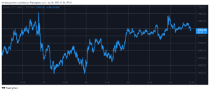 Market Watch: LINK ja AXS Explode 10%, Bitcoin ylläpitää 38 XNUMX dollarin PlatoBlockchain Data Intelligenceä. Pystysuuntainen haku. Ai.