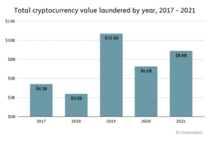 Money laundering 0.05% of all crypto transactions in 2021: Chainalysis report PlatoBlockchain Data Intelligence. Vertical Search. Ai.