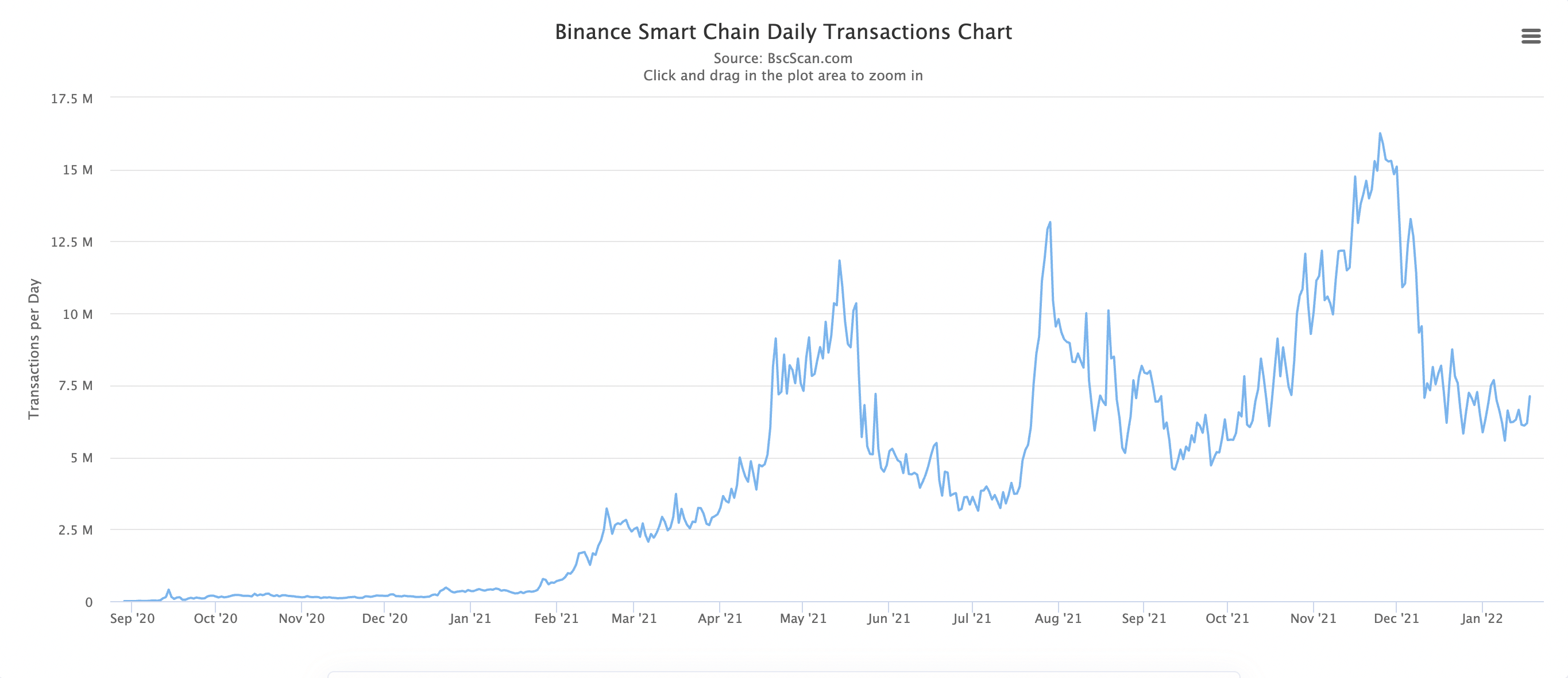 Transazioni di attività giornaliere di Binance Smart Chain - Fonte: snowtrace.io