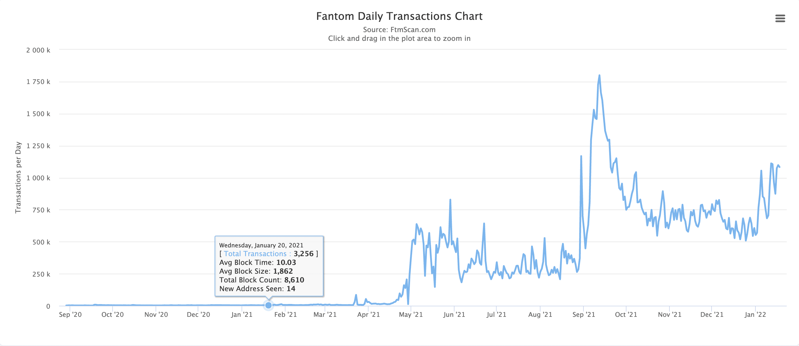 Fantom Daily Transactions - Kilde: snowtrace.io