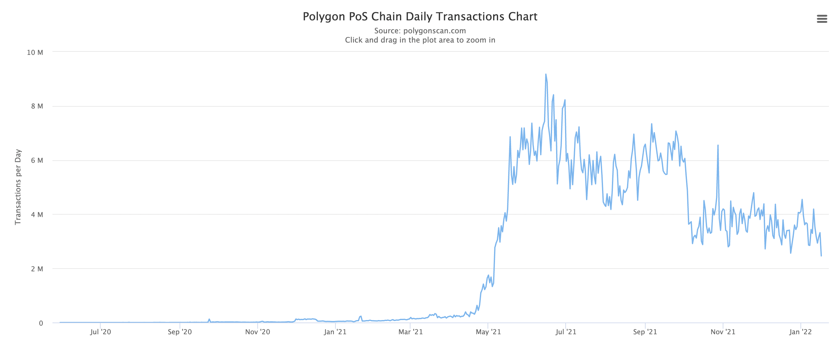 Polygon PoS Chain Daily Transactions – Vir: snowtrace.io