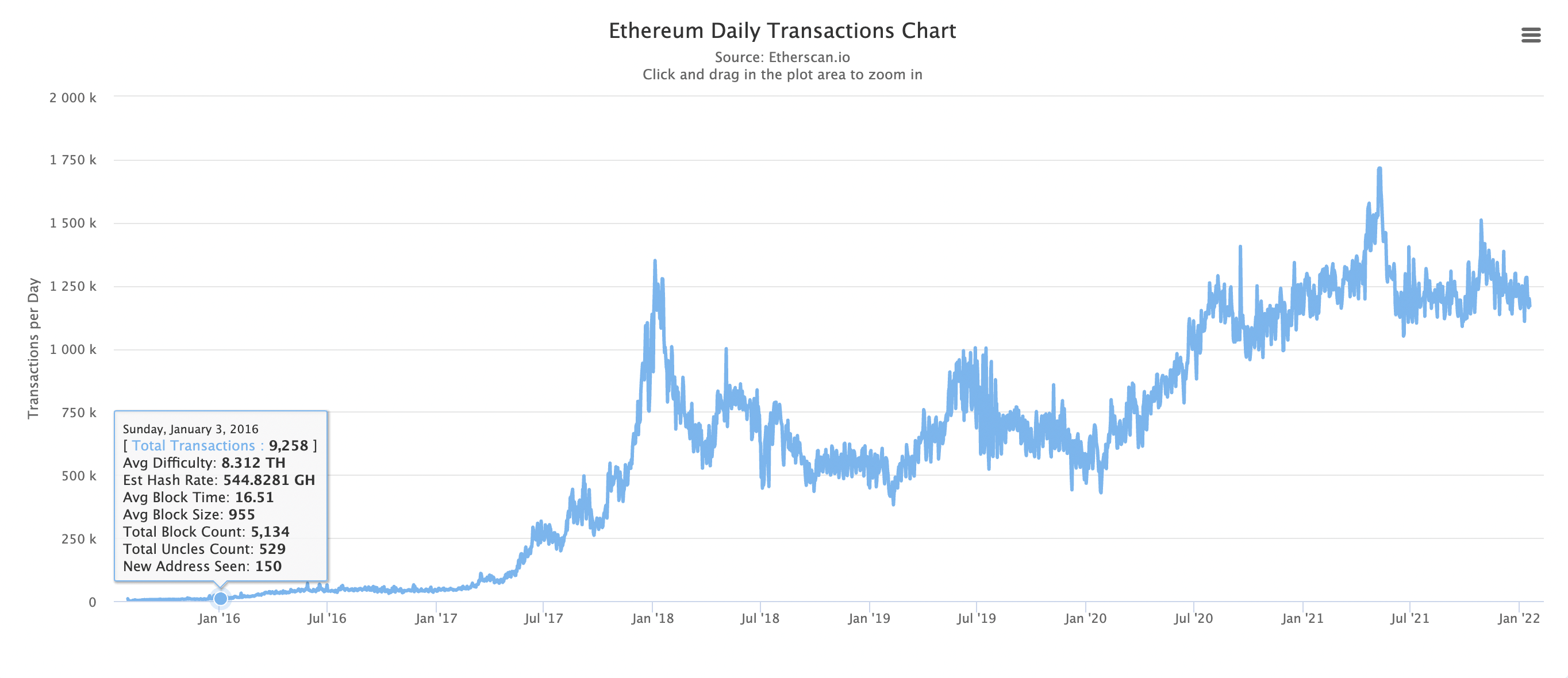 Transactions quotidiennes Ethereum - Source : snowtrace.io