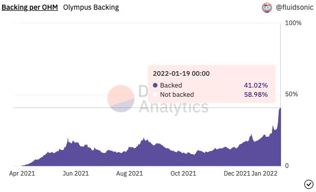 OlympusDAOは画期的なDeFiモデルを作成しました–現在は93％ダウンしており、「Ponzi」PlatoBlockchainデータインテリジェンスと呼ばれています。 垂直検索。 愛。