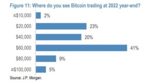 Only 5% of JPMorgan’s Clients Believe Bitcoin Will Reach $100,000 in 2022 (Report) PlatoAiStream Data Intelligence. Vertical Search. Ai.
