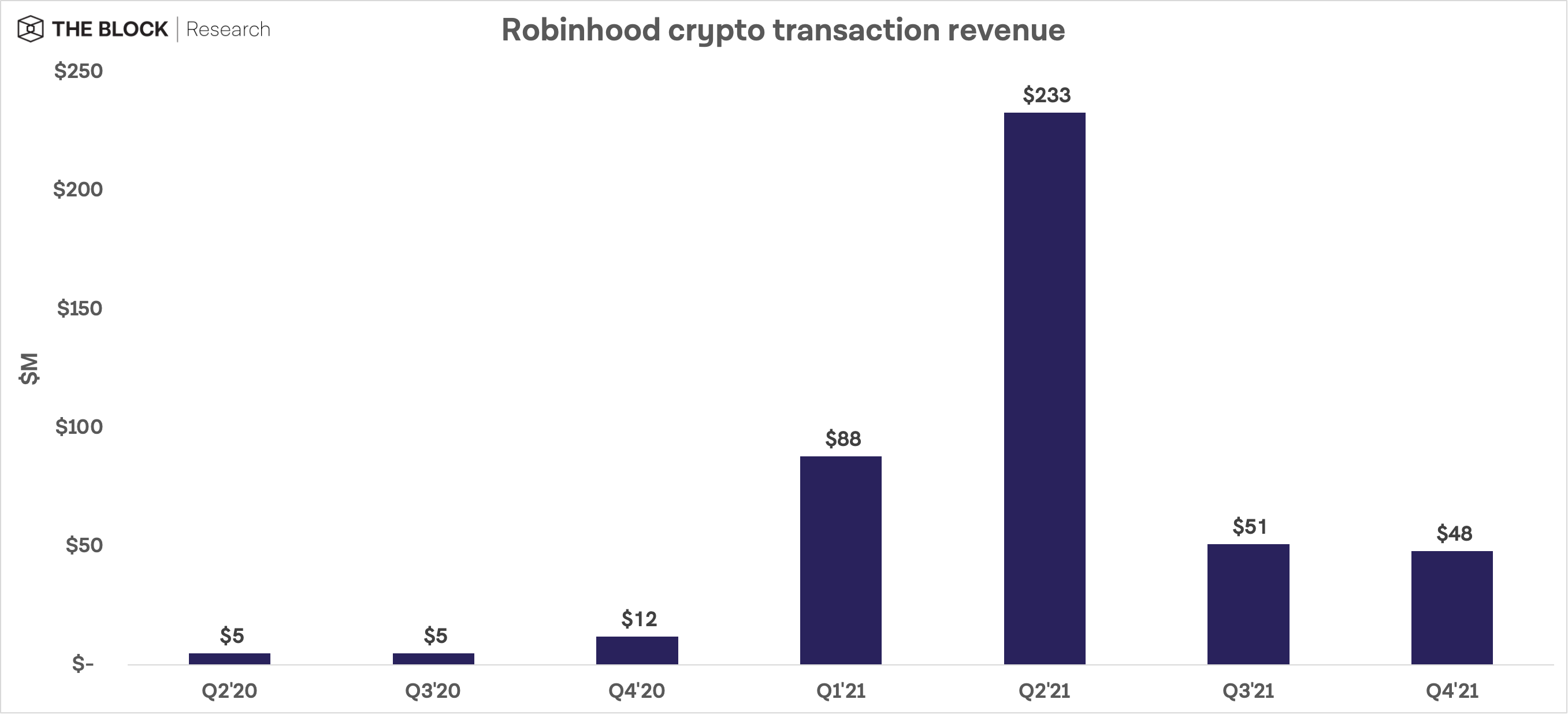 Robinhood looks to beef up crypto offering after Q4 revenue slide PlatoBlockchain Data Intelligence. Vertical Search. Ai.