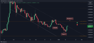 Shiba Inu Price Analysis: SHIB Surges 20% Following the Test of Important Support, What’s Next? PlatoBlockchain Data Intelligence. Vertical Search. Ai.