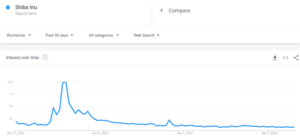 Shiba Inu nådde 90-dagars låg i popularitet: Analys PlatoBlockchain Data Intelligence. Vertikal sökning. Ai.