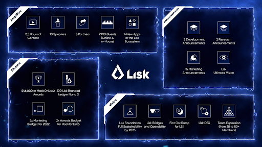 [赞助] Lisk 2021 – 柏拉图区块链数据智能年度回顾。 垂直搜索。 哎。